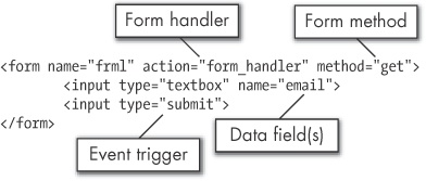 Parts of a form