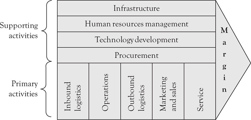 The Porter Model - Understanding The Dynamics Of The Value Chain [Book]