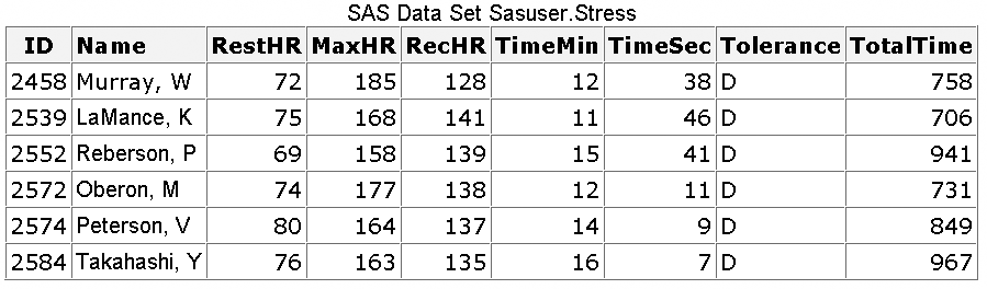 SAS Data Set sasuser.stress Output