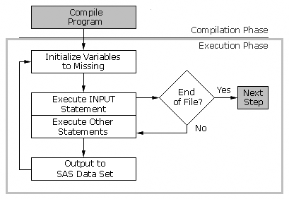 Compilation and Execution Phases