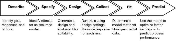 Framework for Experimental Design