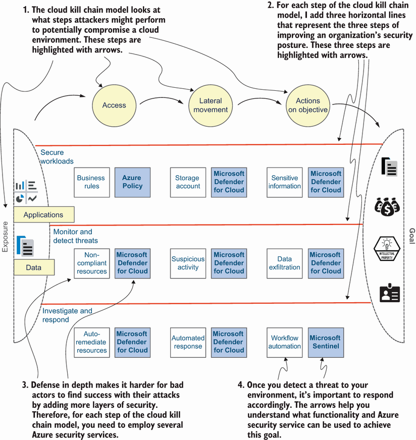 Inside back cover - Azure Security [Book]