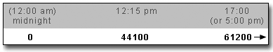 SAS Time Values