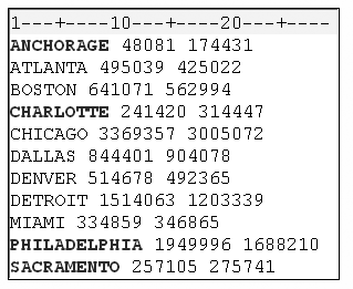 Raw data that shows character variables whose values are longer than 8.