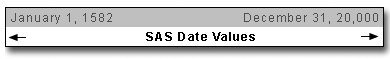 SAS Date Values