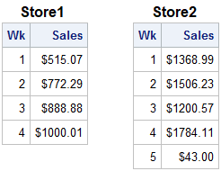 Table Store1 and Store2