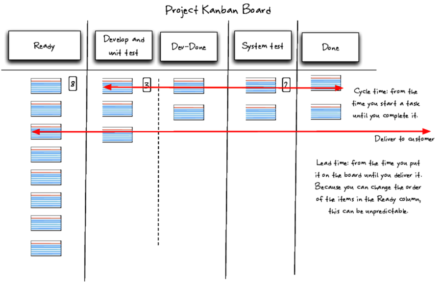 images/measures/kanban.lead.cycle.time.png