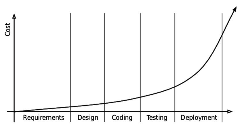 Why Do You Need to Test? - Practical Programming, 3rd Edition [Book]