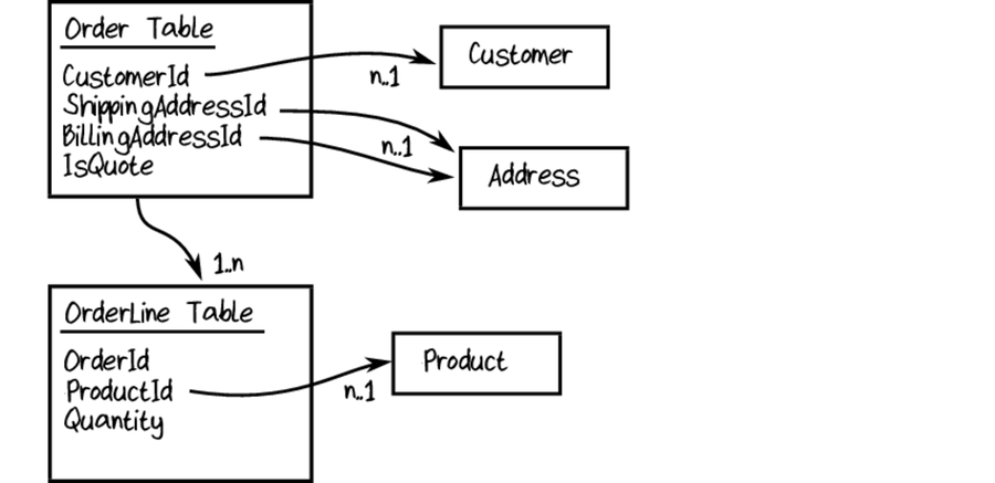 Fighting the Impulse to Do Database-Driven Design - Domain Modeling ...