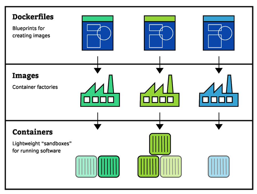 images/dockerfiles-images-and-containers.png