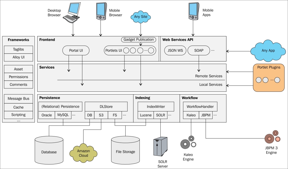 Introducing Liferay Portal's architecture and framework