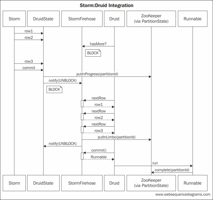 Implementing the architecture