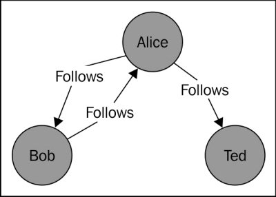 A brief introduction to graph databases