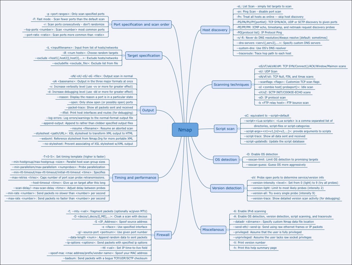 Nmap Options Mind Map