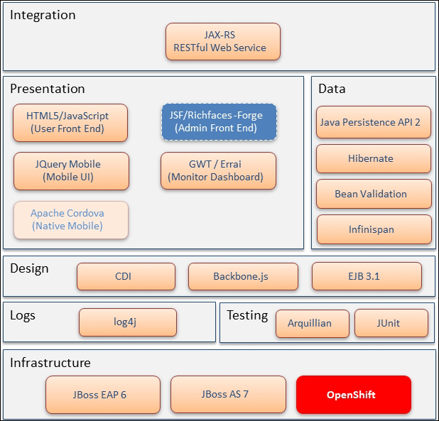 Architecture and design of TicketMonster