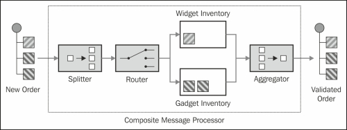 Splitting a message, and processing and gathering responses