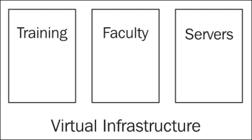 Virtual enclaves