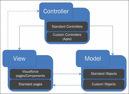 The concepts of Visualforce