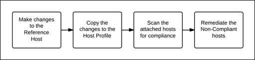 Using Host Profiles to push a new configuration change