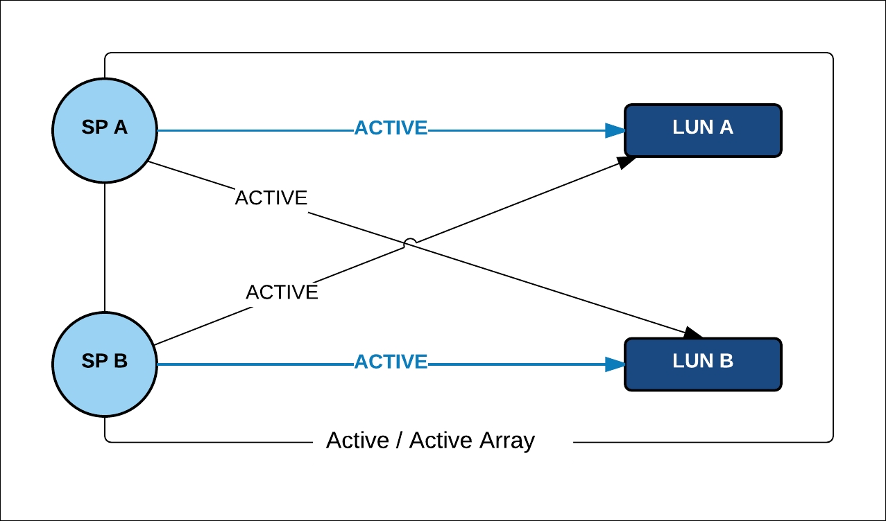 Storage Array types