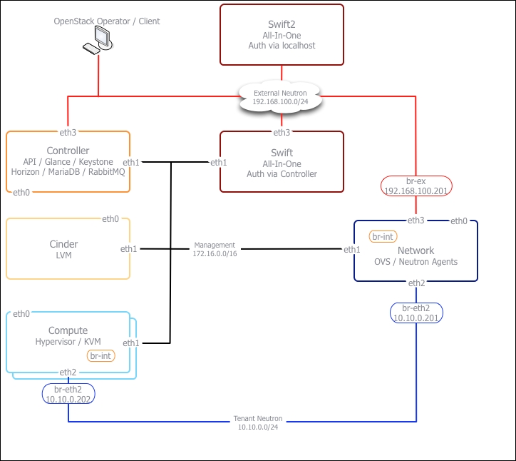 Installing the OpenStack Identity Service