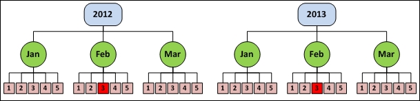 Slicing and dicing visualizations using hierarchy nodes