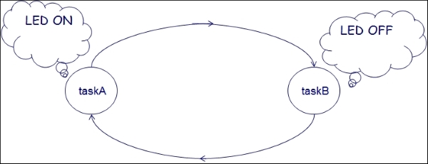 Multithreaded programs using event flags