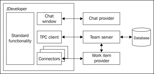 The Integrated Solution – Oracle Team Productivity Center