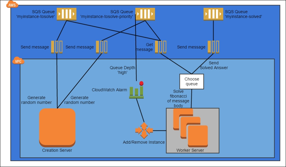 Job observer pattern Implementing Cloud Design Patterns for AWS [Book]