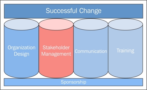 Managing Your Stakeholders