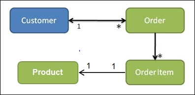 The domain layer