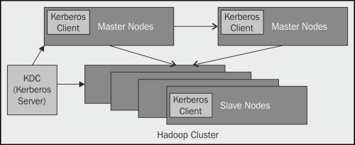 Setting up Kerberos