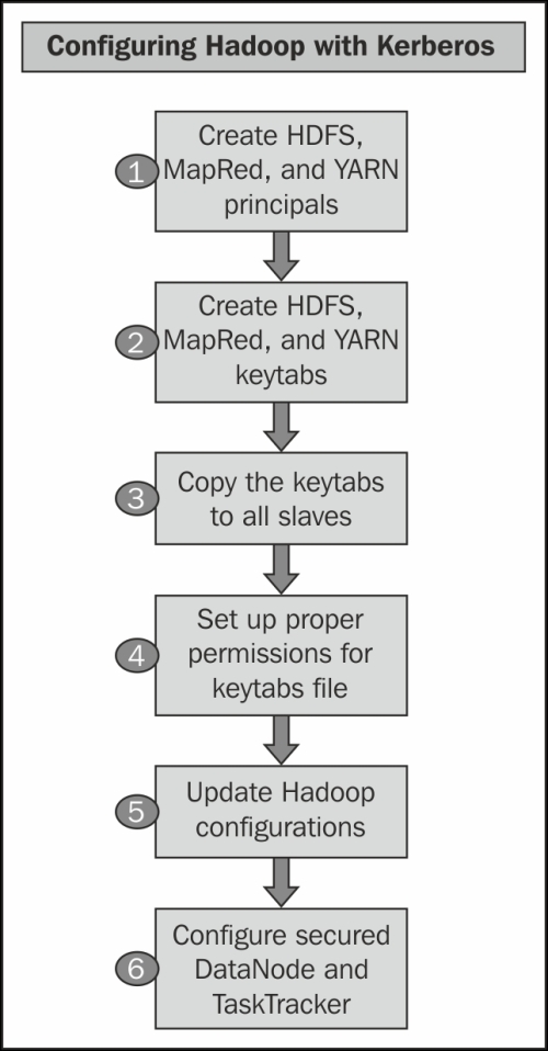 Configuring Hadoop with Kerberos authentication