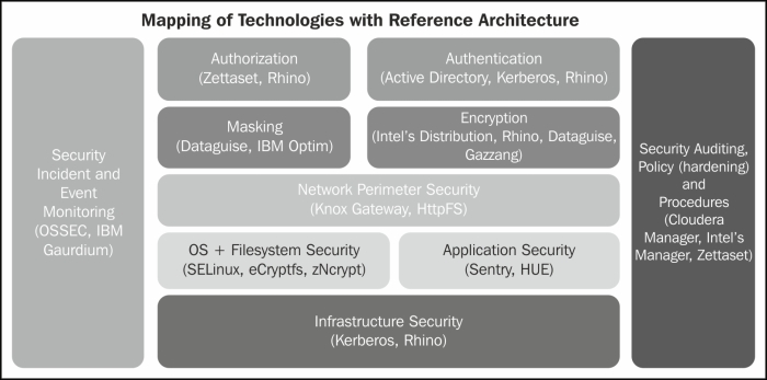 Mapping of security technologies with the reference architecture