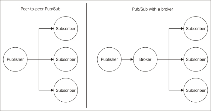 Publish/subscribe pattern