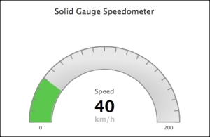 Plotting the solid gauge chart