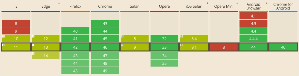 IndexedDB