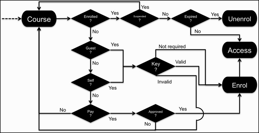 Forms of enrolment