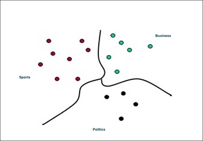 Document clustering