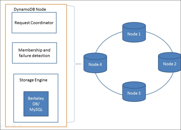 Functional components