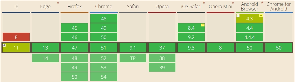 Exploring the use of flexbox