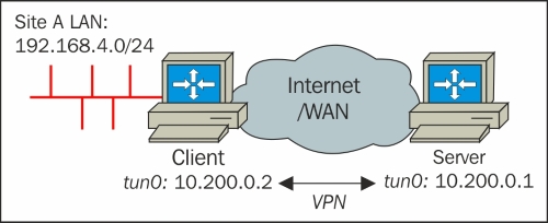 Routing