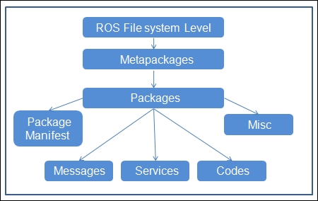 The filesystem level