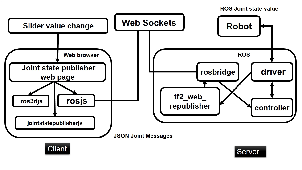 Controlling robot joints from a web browser