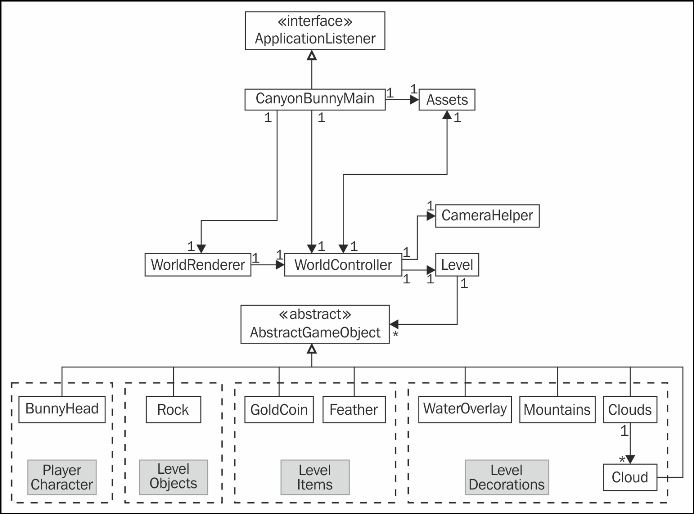 Using a class diagram for Canyon Bunny