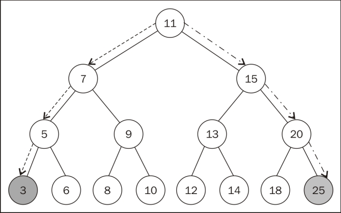 Searching for minimum and maximum values