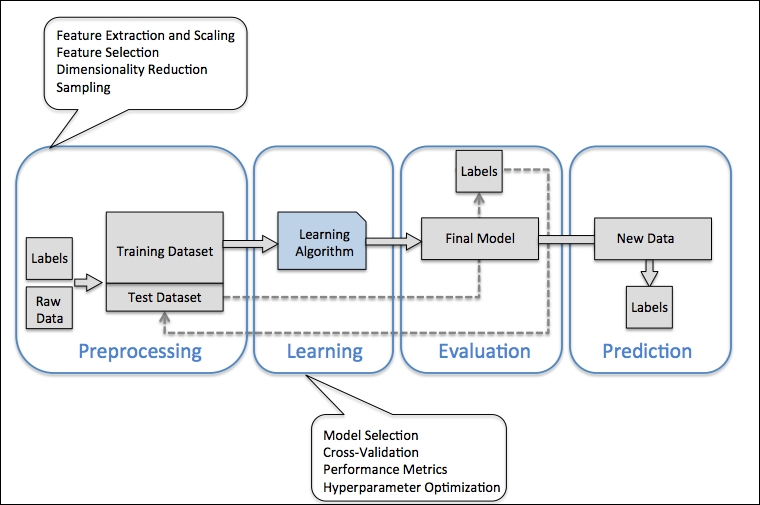 A Roadmap For Building Machine Learning Systems - Python Machine ...