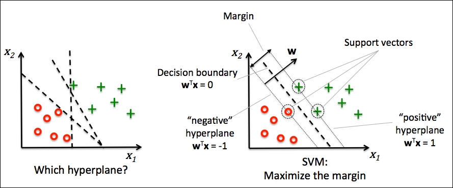 Maximum margin classification with support vector machines