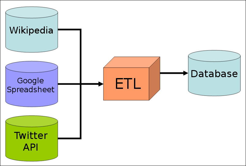 Getting Data from the Web