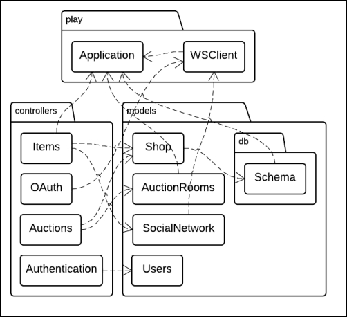 Modularizing Your Code - Play Framework Essentials [Book]